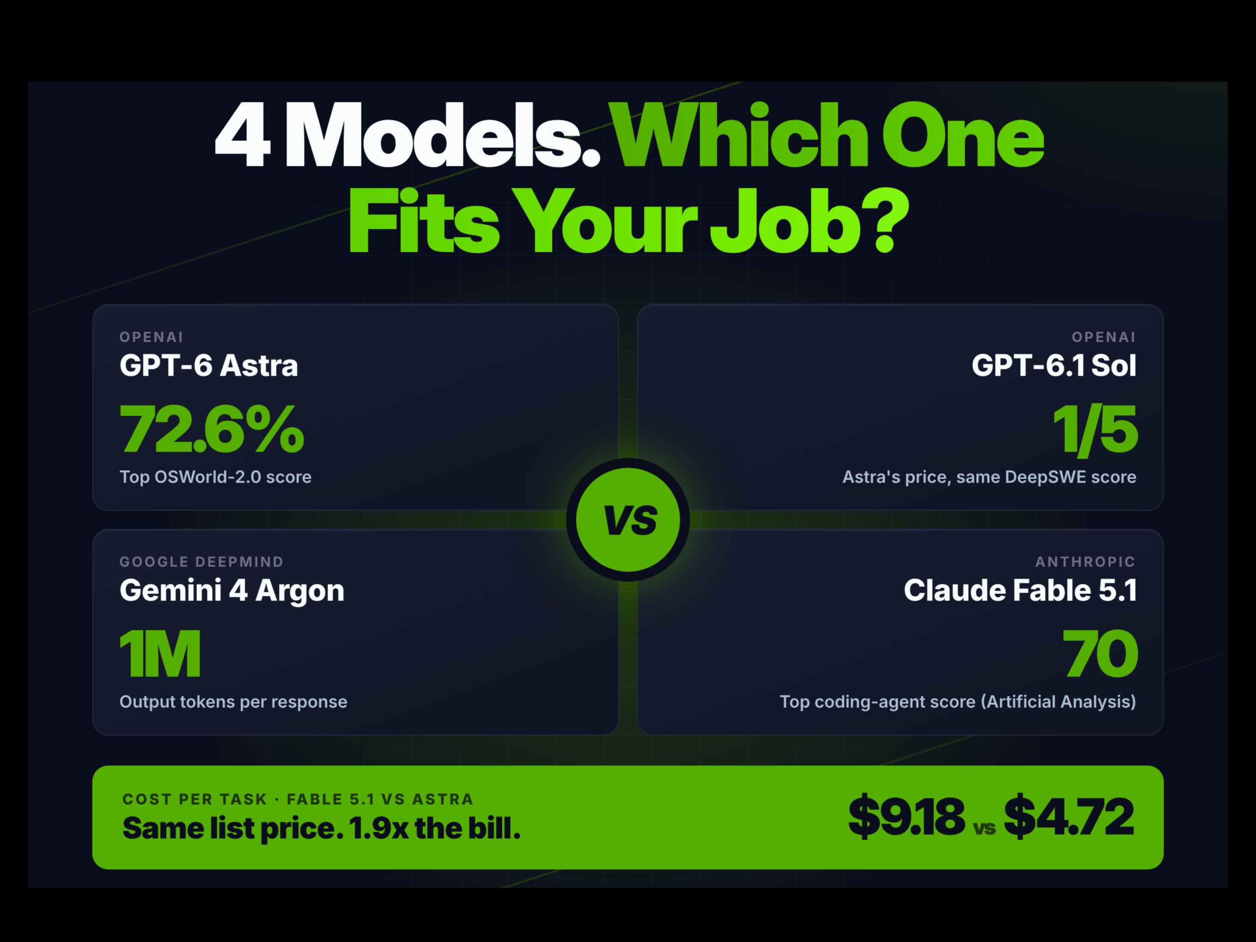 GPT-6 Astra, GPT-6.1 Sol, Gemini 4 Argon y Claude Fable 5.1: ¿Qué modelo de frontera se adapta mejor a cada tarea?